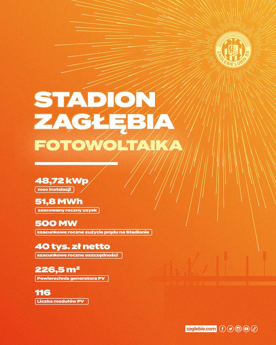 Fotowoltaika nowym źródłem energii na stadionie Zagłębia