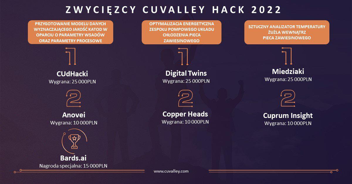 Znamy miedziowych zwycięzców II edycji Hackathonu KGHM