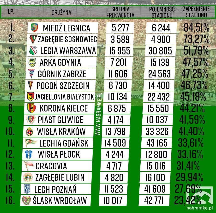 Frekwencja na stadionach: plus dla Miedzi, minus dla Zagłębia!