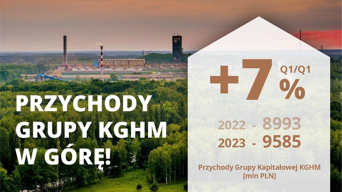 KGHM podsumował wyniki za I kwartał 2023r:dobra kondycja finansowa